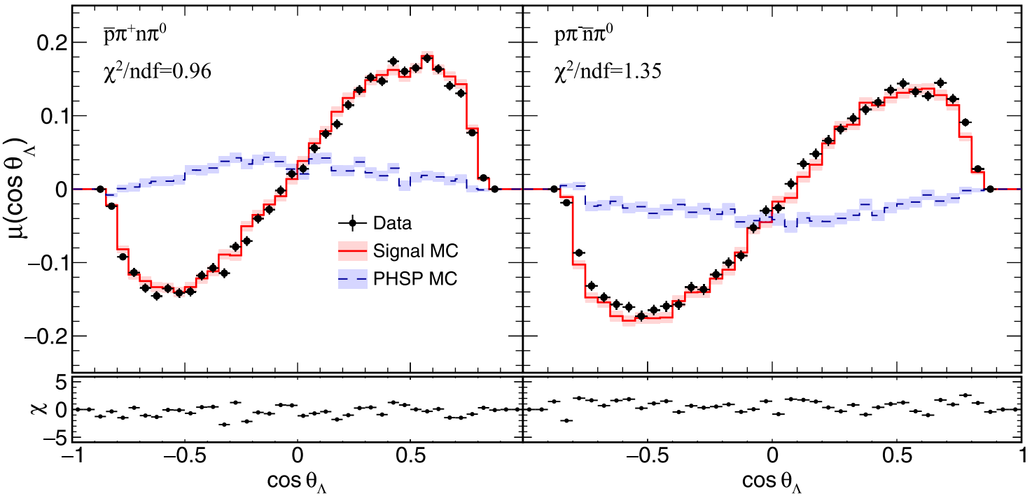 Precise test of CP violation in neutral Λ decays