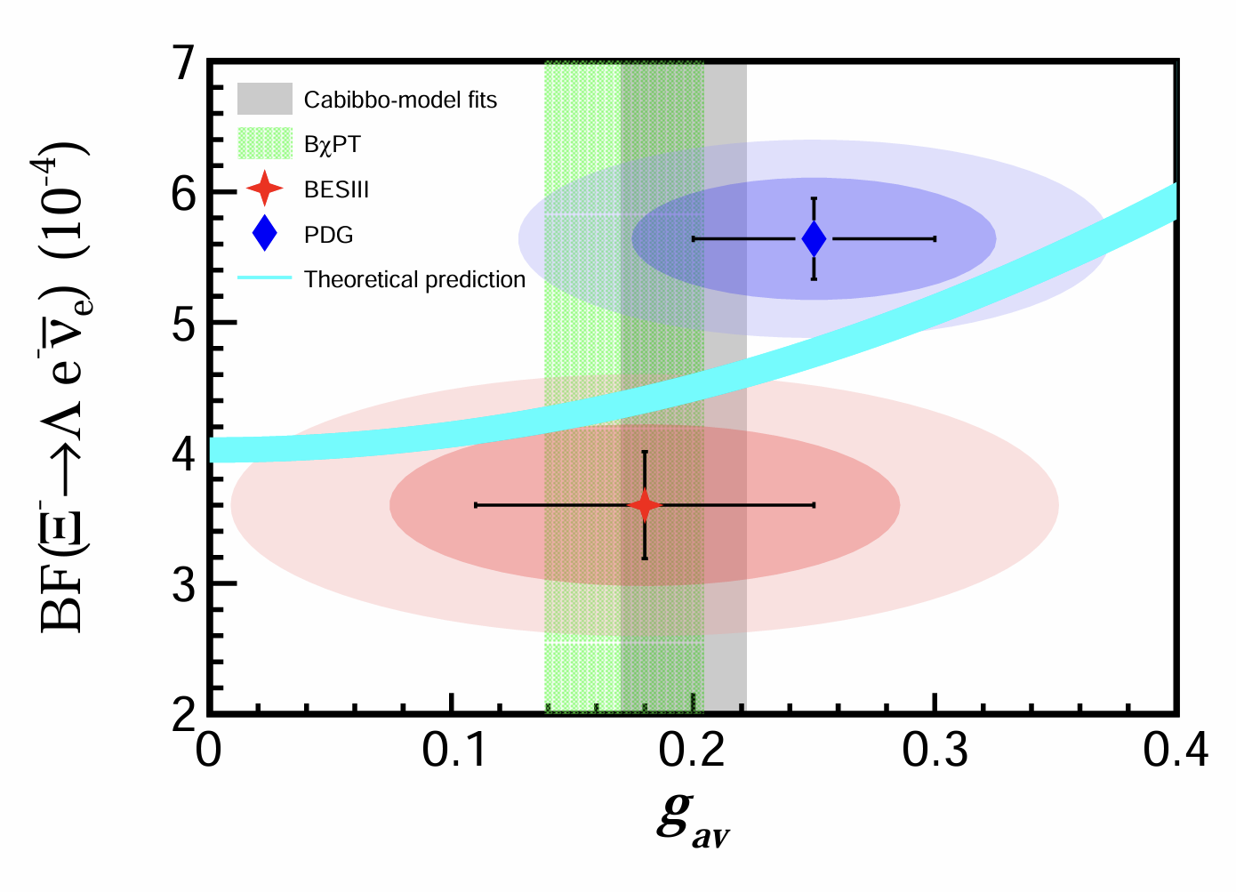 The first measurement of the semileptonic decay Ξ⁻ → Λ e⁻ νbar<sub>e</sub>