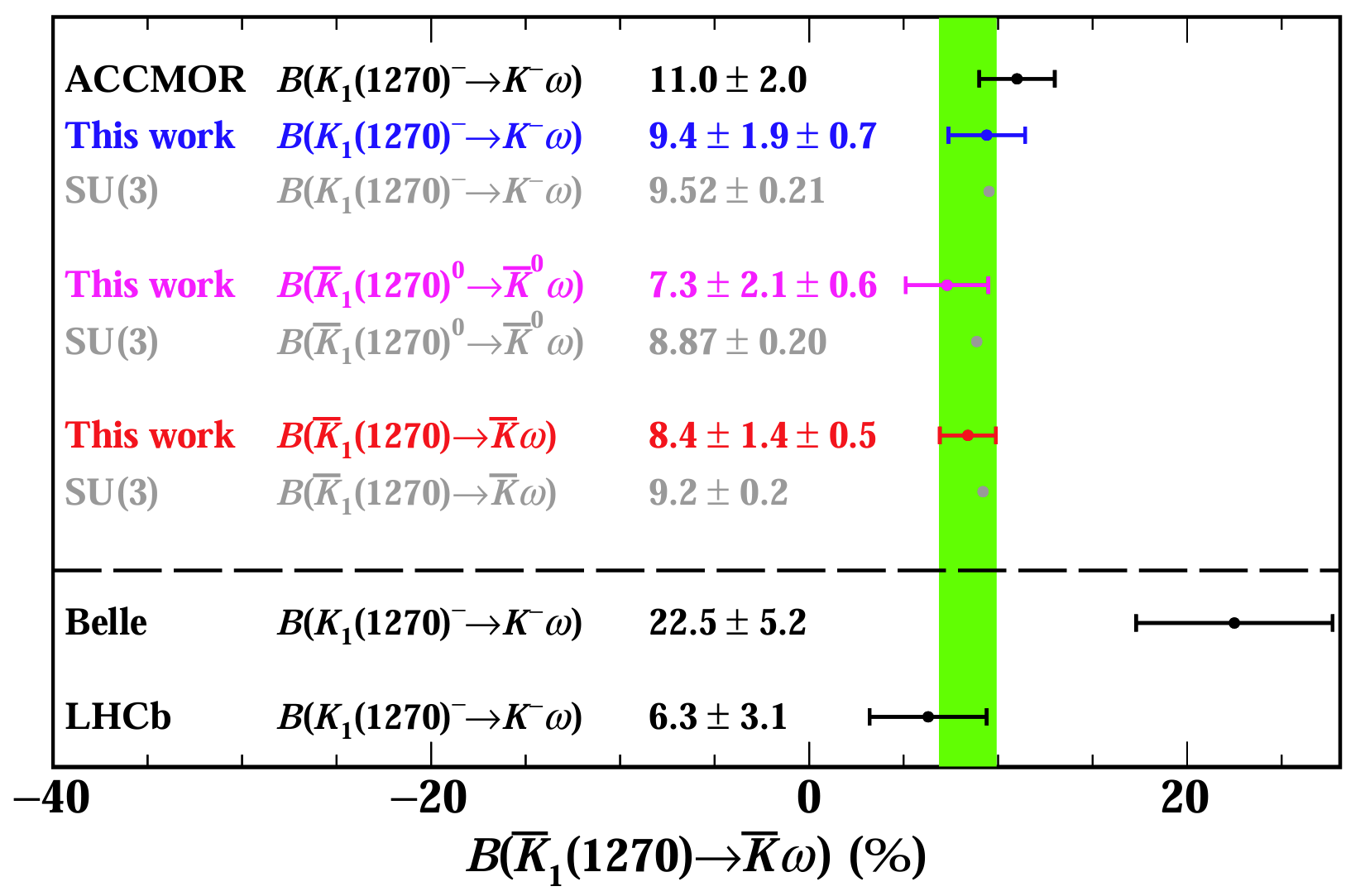 First observation of D⁰⁽⁺⁾ → K̅ ω e⁺ νₑ decays and experimental evidence for the two-pole structure of K̅₁(1270)