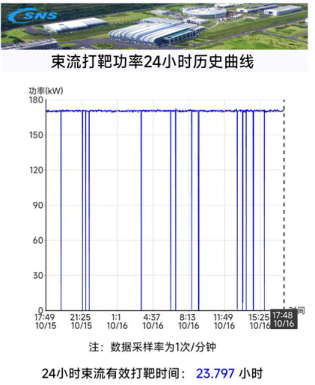 170 kW!