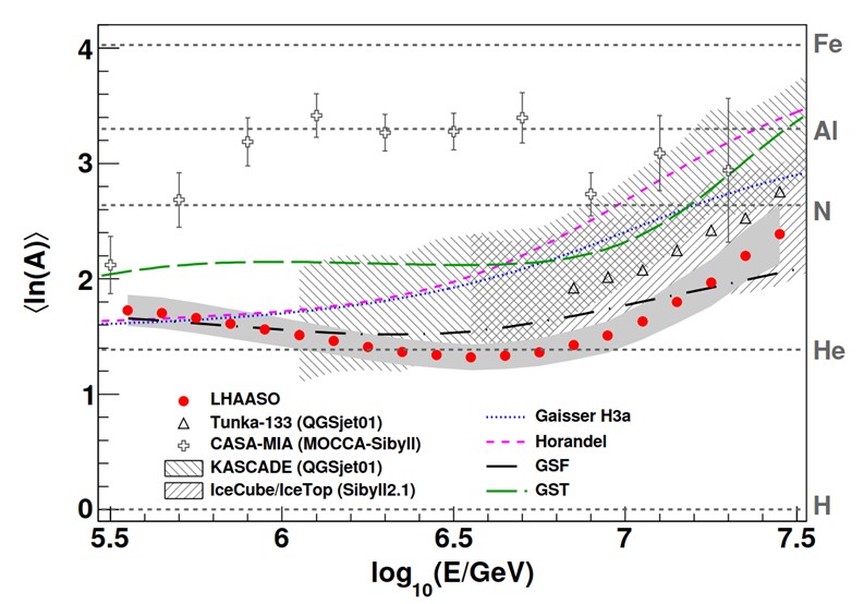 LHAASO Discovers Elbow-like Feature in Mean Logarithmic Mass Spectrum of Ultra-high-energy Cosmic Rays