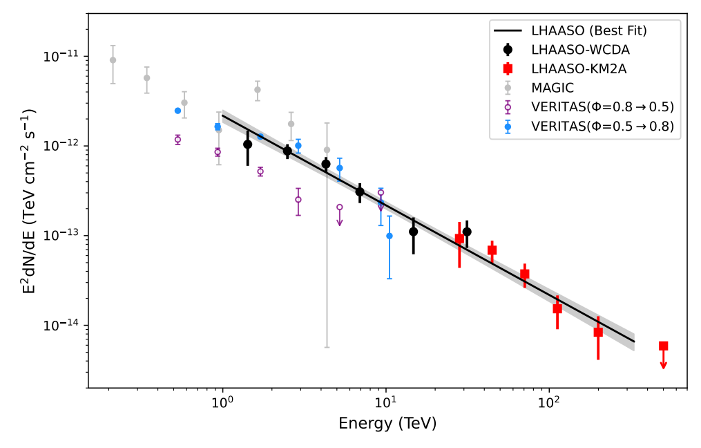 LHAASO Discovers a New Extreme Particle Accelerator in the Milky Way