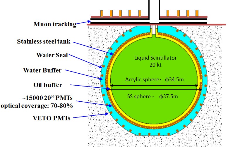 Conceptual Design of the JUNO Central Detector