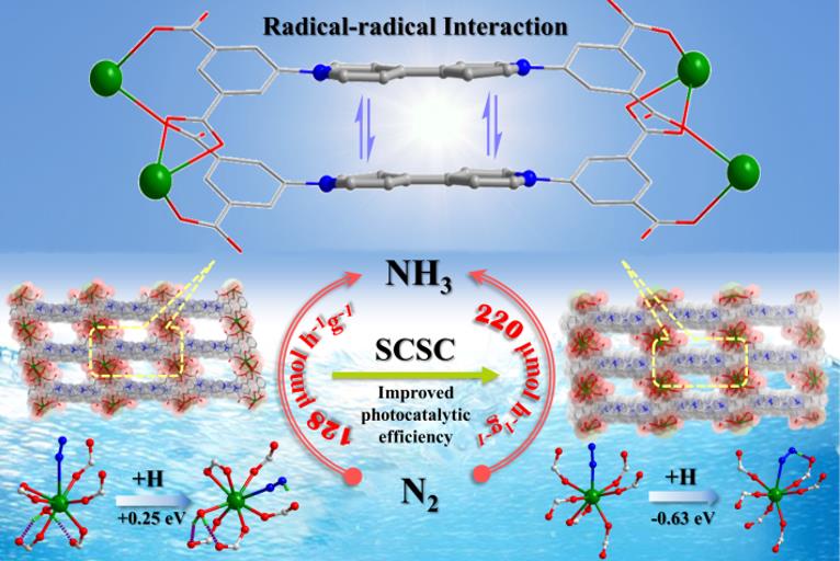 A single-crystal-to-single-crystal (SCSC)