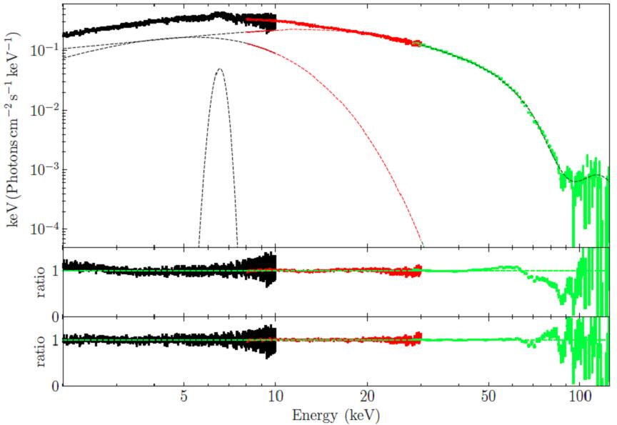 The spectrum of GRO J1008-57 shows a significant cyclotron resonant scattering feature