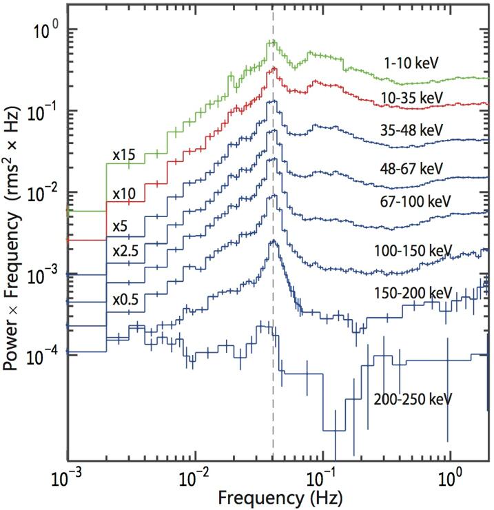 Insight-HXMT detects low-frequency QPO above 200 keV for the first time