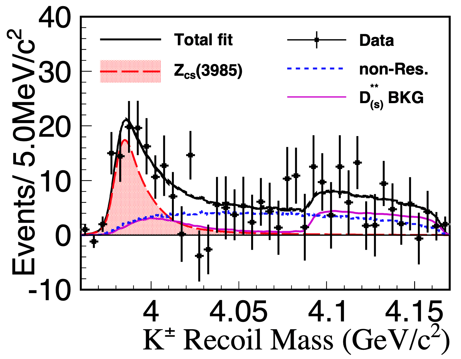 Observation of the Zcs(3985) Strange Four-quark Meson: The first hidden-charm tetraquark state with non-zero strangeness