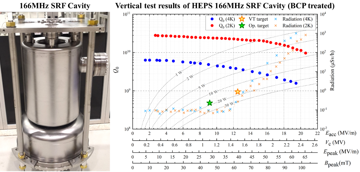 HEPS Superconducting Cavities Pass Vertical Performance Tests