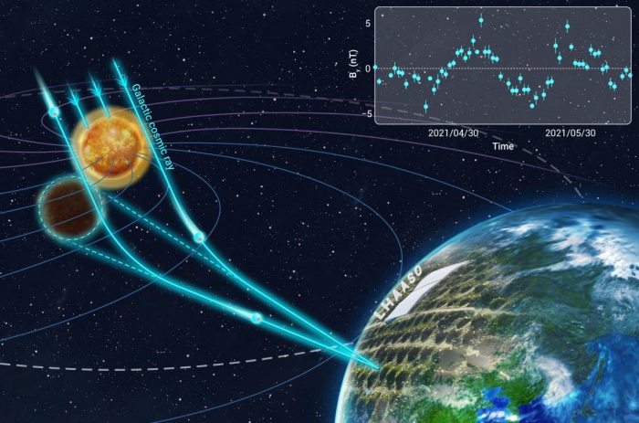 LHAASO Realize Daily Monitoring of Interplanetary Magnetic Field between Earth and Sun using Galactic Cosmic Rays