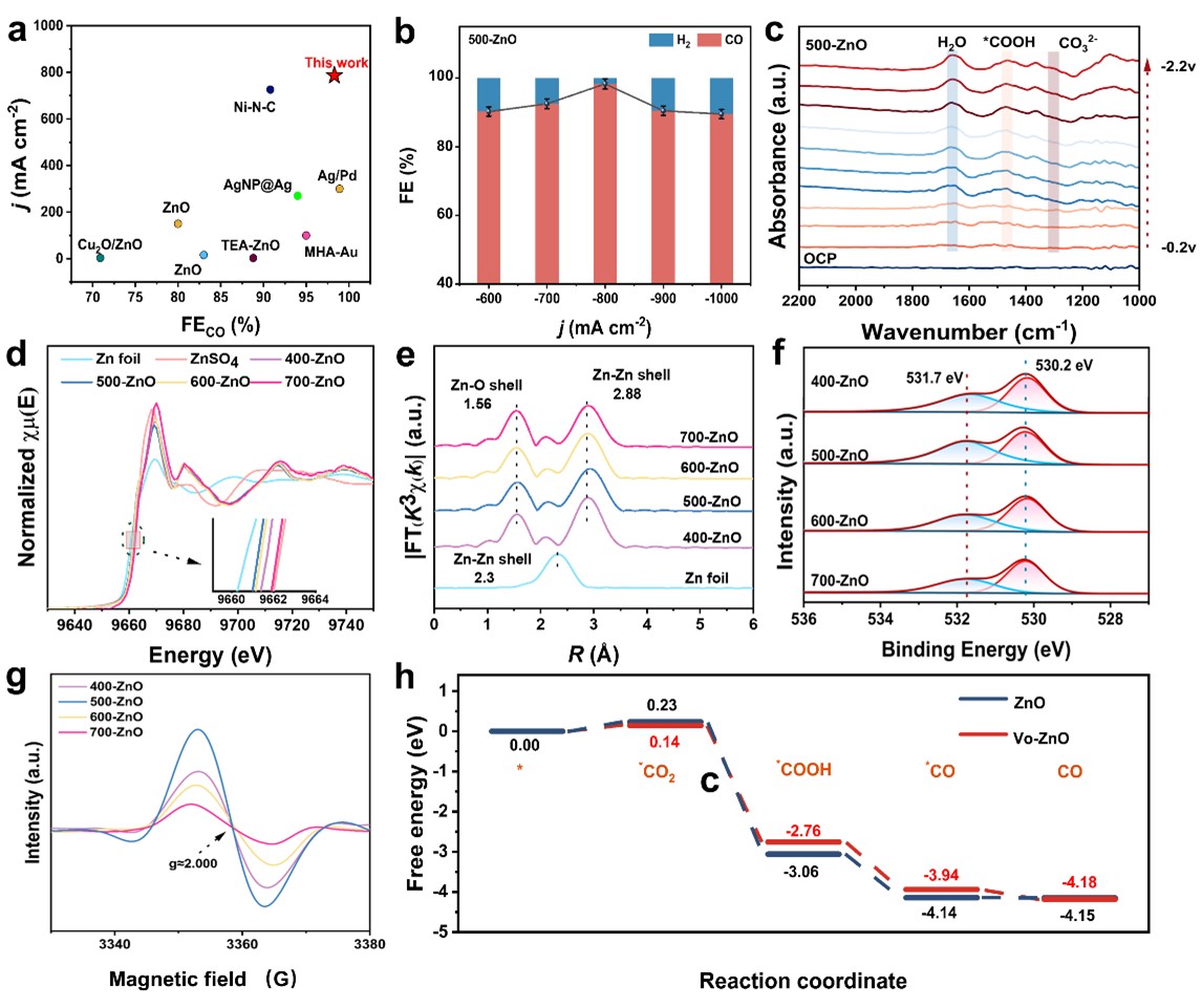 Increasing Oxygen Vacancies in ZnO Electrocatalyst Achieves the Highest Effective Faraday Efficiency from CO2 to CO