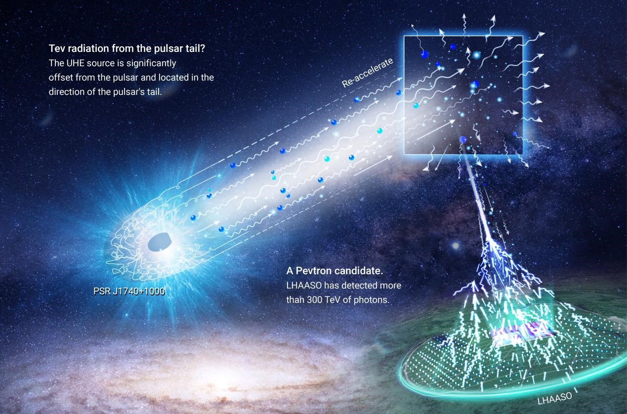 LHAASO Discovers Ultra-high-energy Gamma-ray Radiation from the Tail of Bow-shock Pulsar Wind Nebula