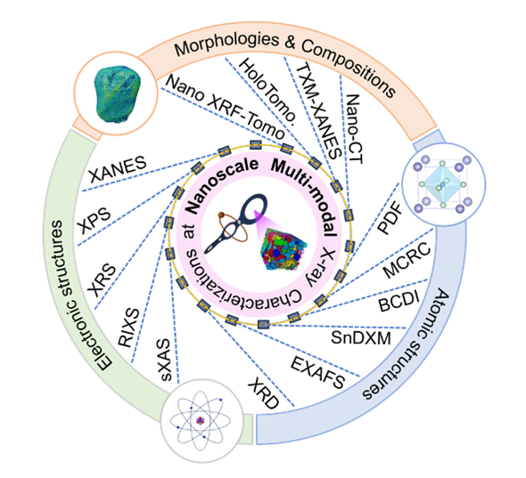 Secondary Batteries Research Group Published Perspective Article in Advanced Materials