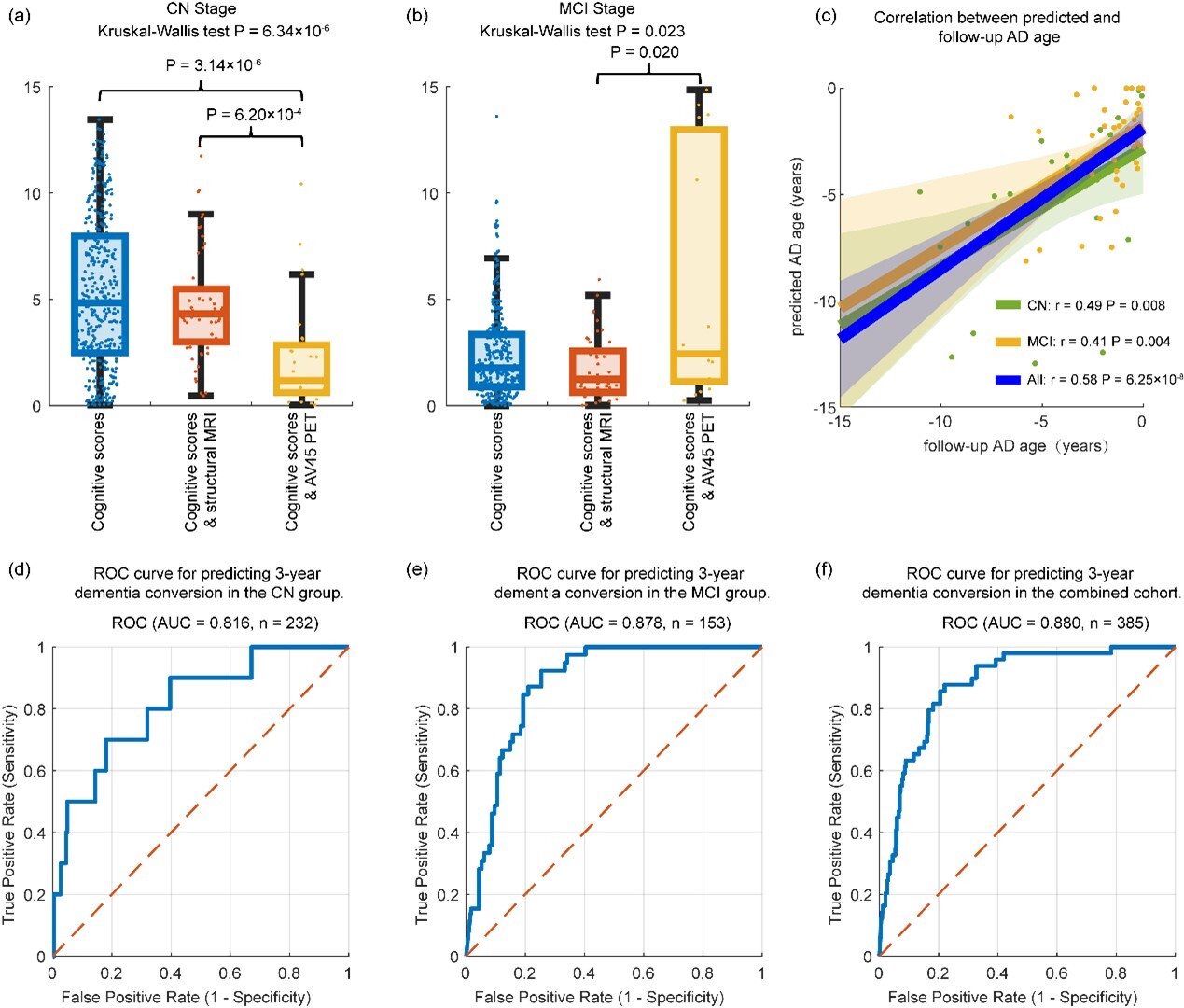 A New Method for Predicting Individualized Onset Time of Alzheimer's Disease