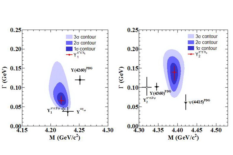 Comparison of the new states observed in e<sup>+</sup>e<sup>- </sup>→π<sup>+</sup>π<sup>-</sup>J/ψ (open circles) and e<sup>+</sup>e<sup>-</sup> → π<sup>+</sup>π<sup>-</sup>h<sub>c </sub> (red dots) , and the known charmonium and charmonium-like states