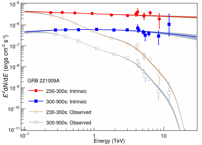 LHAASO Gamma-ray Finding Opens Door to New Physics