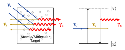 A Novel Method for Detecting Cosmic Neutrino Background